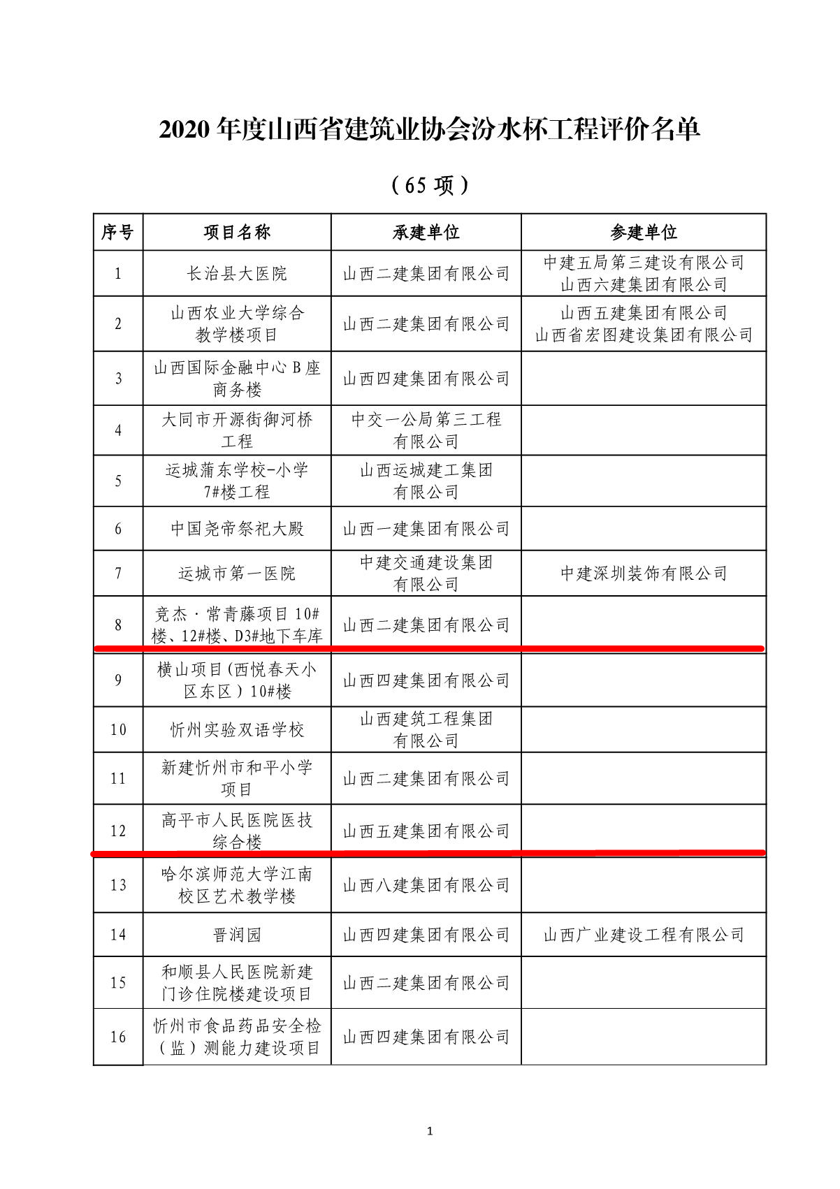 1_2020年汾水杯工程评价名单文件印发(1)_3.JPG